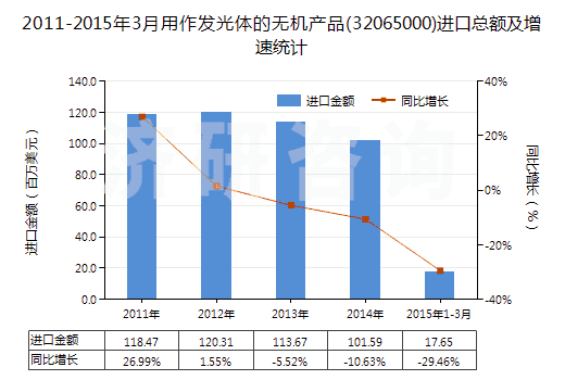 2011-2015年3月用作發(fā)光體的無(wú)機(jī)產(chǎn)品(32065000)進(jìn)口總額及增速統(tǒng)計(jì)